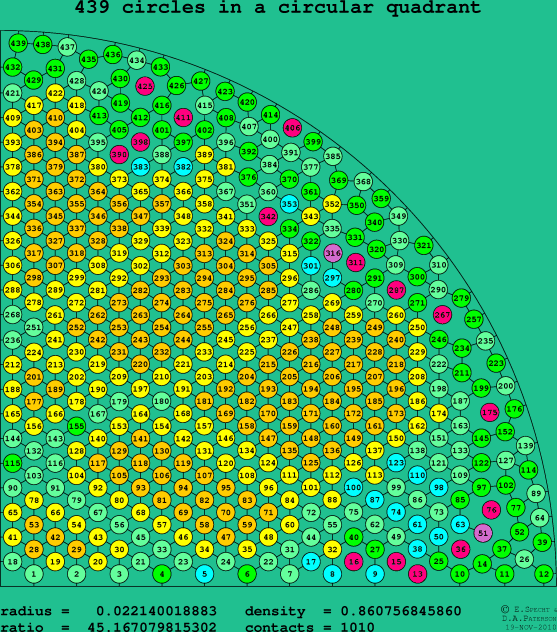 439 circles in a circular quadrant