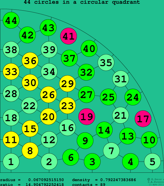 44 circles in a circular quadrant