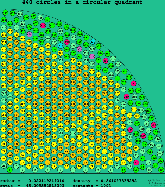 440 circles in a circular quadrant