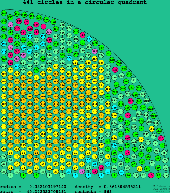 441 circles in a circular quadrant