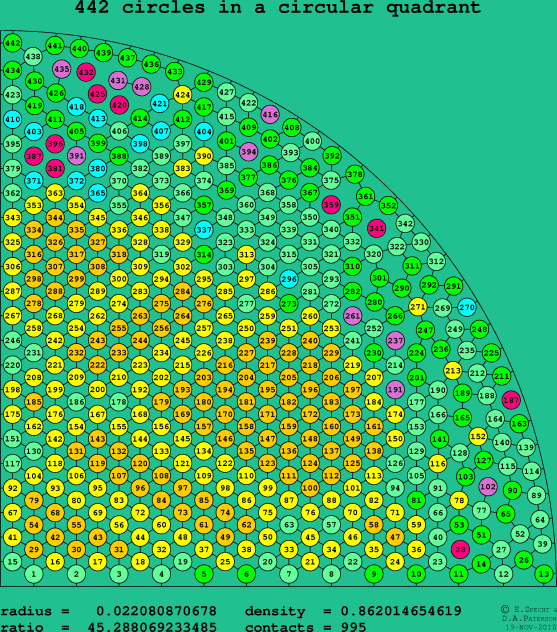 442 circles in a circular quadrant