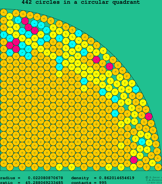 442 circles in a circular quadrant