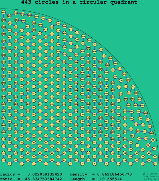 443 circles in a circular quadrant