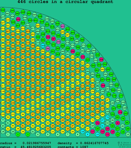 446 circles in a circular quadrant