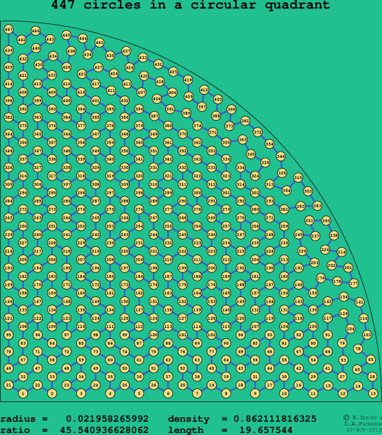 447 circles in a circular quadrant