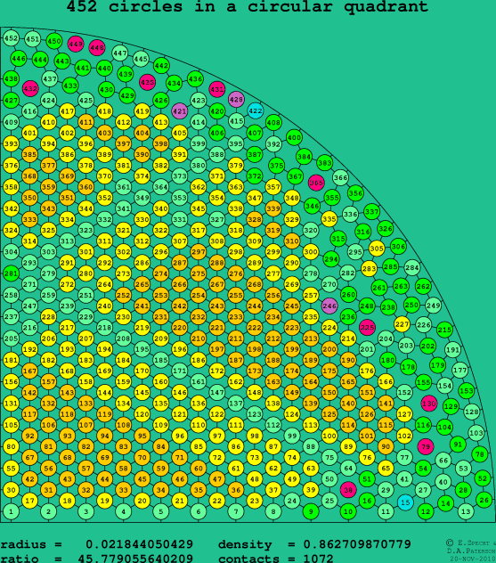 452 circles in a circular quadrant