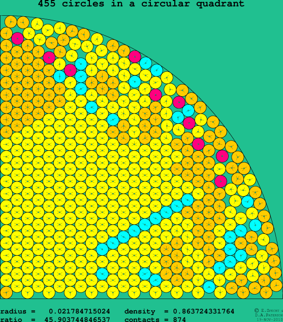 455 circles in a circular quadrant