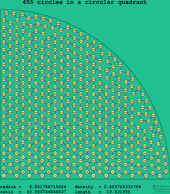 455 circles in a circular quadrant