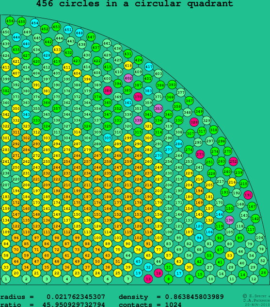 456 circles in a circular quadrant