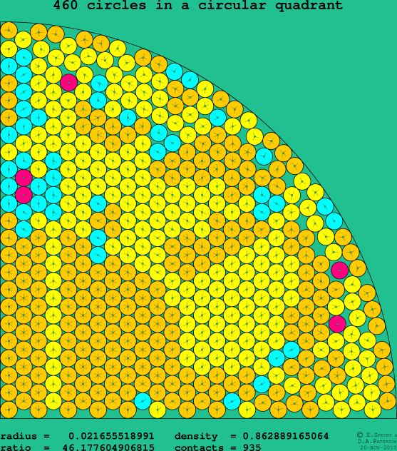 460 circles in a circular quadrant