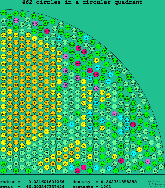 462 circles in a circular quadrant