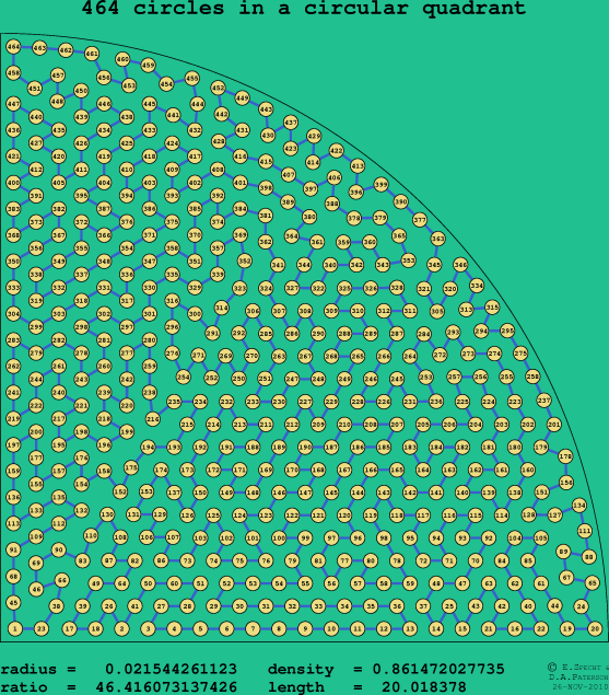 464 circles in a circular quadrant