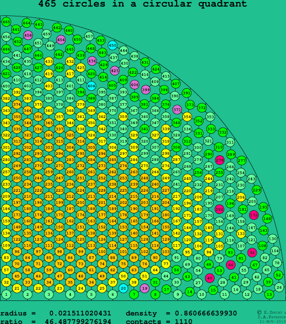 465 circles in a circular quadrant