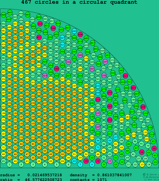 467 circles in a circular quadrant