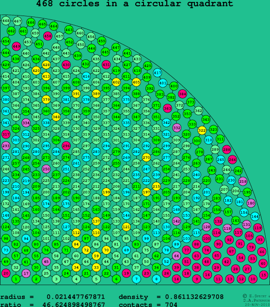 468 circles in a circular quadrant