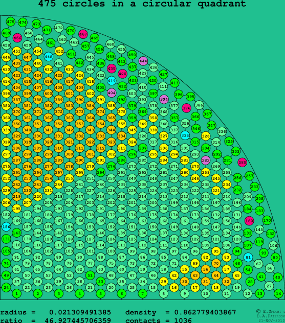 475 circles in a circular quadrant