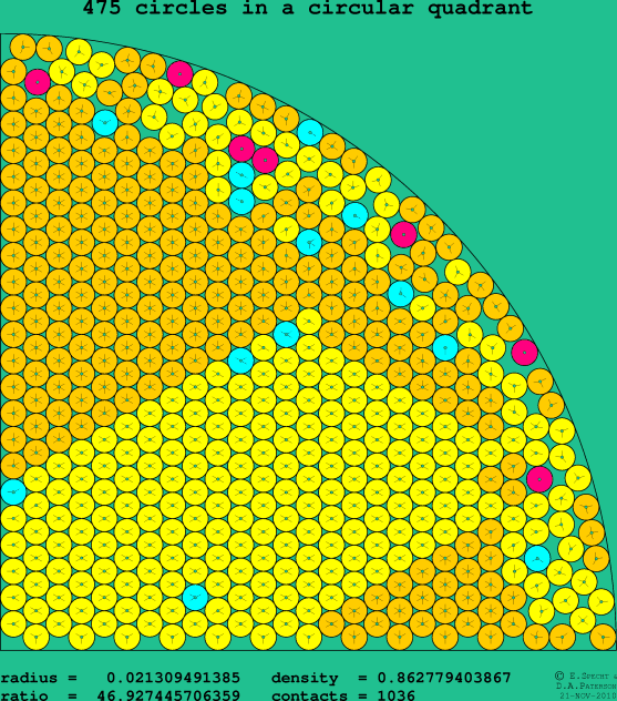 475 circles in a circular quadrant