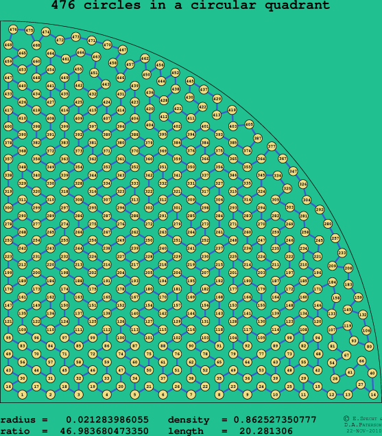 476 circles in a circular quadrant