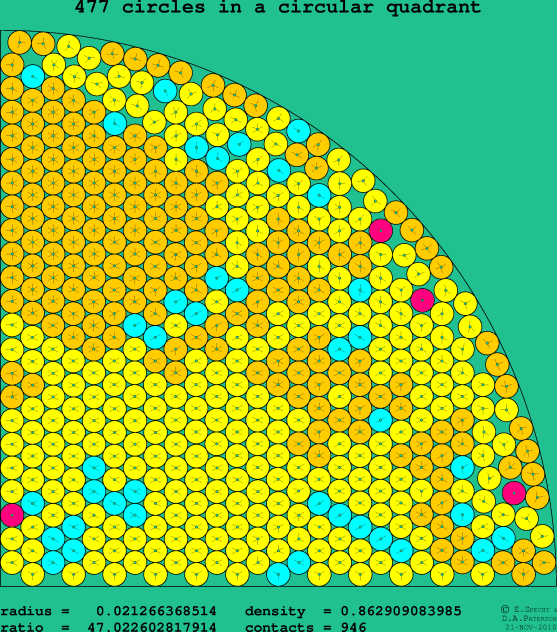 477 circles in a circular quadrant