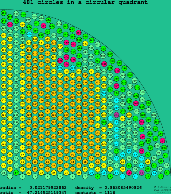 481 circles in a circular quadrant