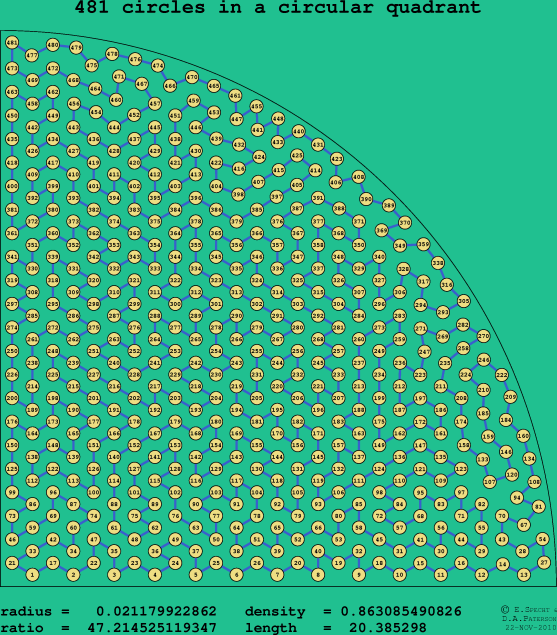 481 circles in a circular quadrant