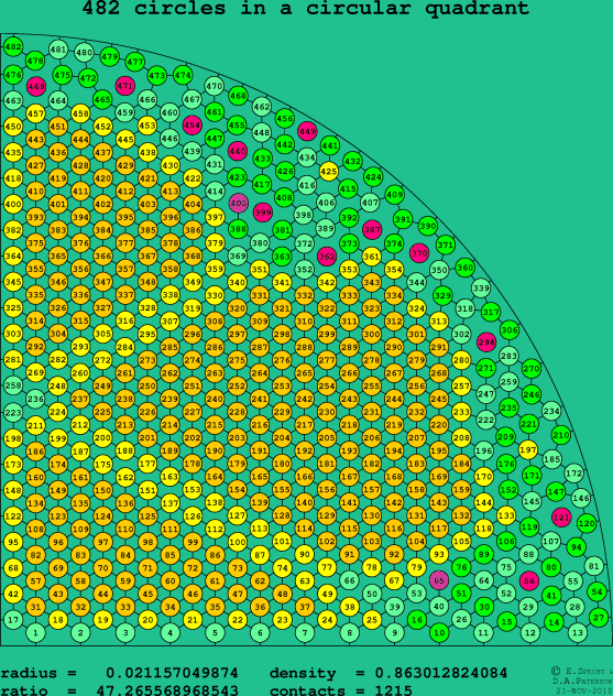 482 circles in a circular quadrant