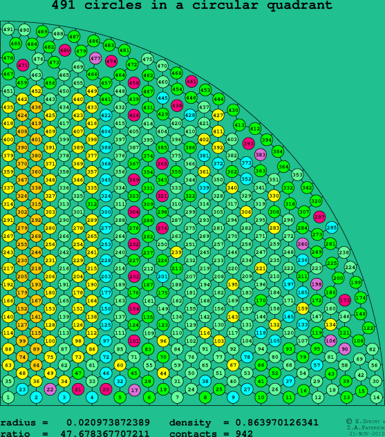 491 circles in a circular quadrant
