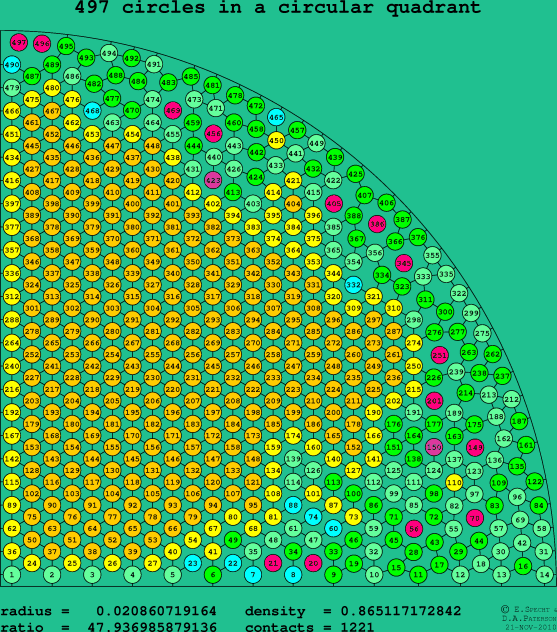 497 circles in a circular quadrant