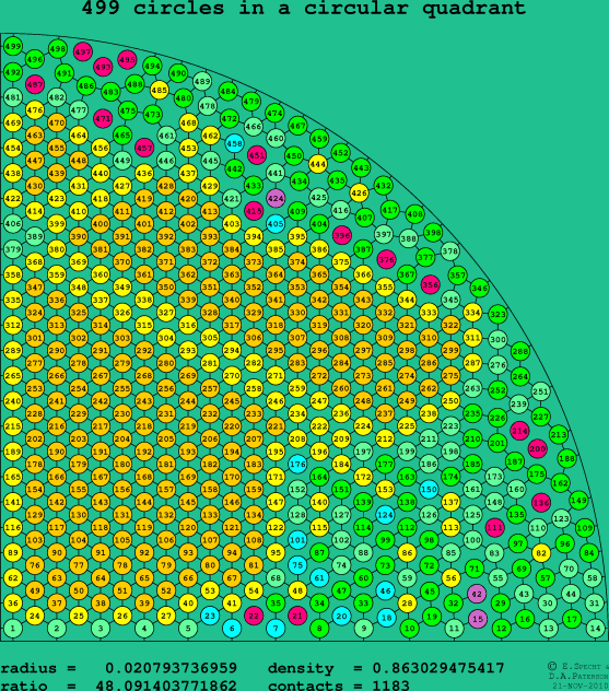 499 circles in a circular quadrant