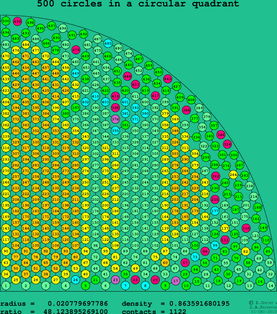 500 circles in a circular quadrant