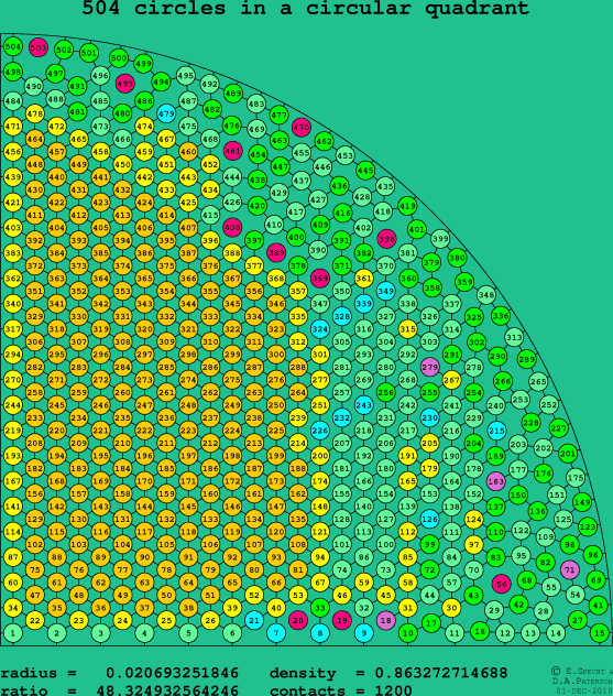504 circles in a circular quadrant