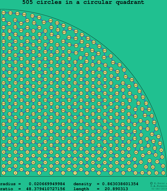 505 circles in a circular quadrant