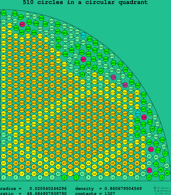 510 circles in a circular quadrant