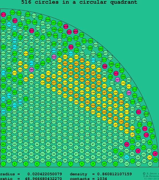 516 circles in a circular quadrant
