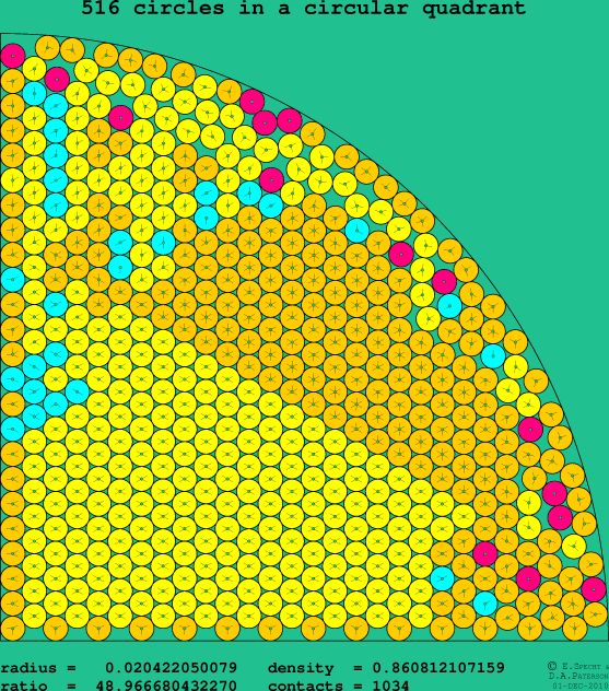 516 circles in a circular quadrant