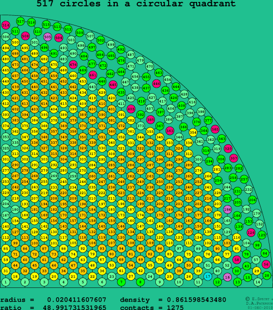 517 circles in a circular quadrant