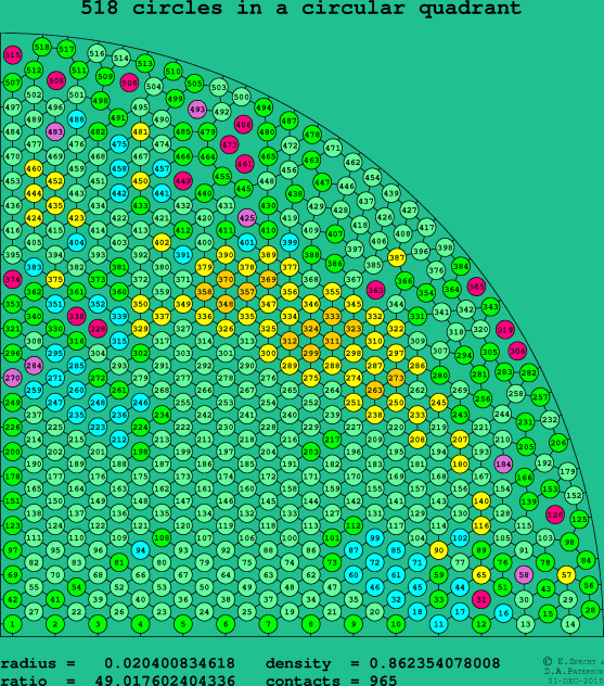 518 circles in a circular quadrant
