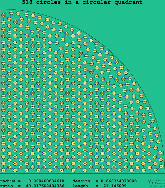 518 circles in a circular quadrant