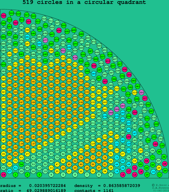 519 circles in a circular quadrant