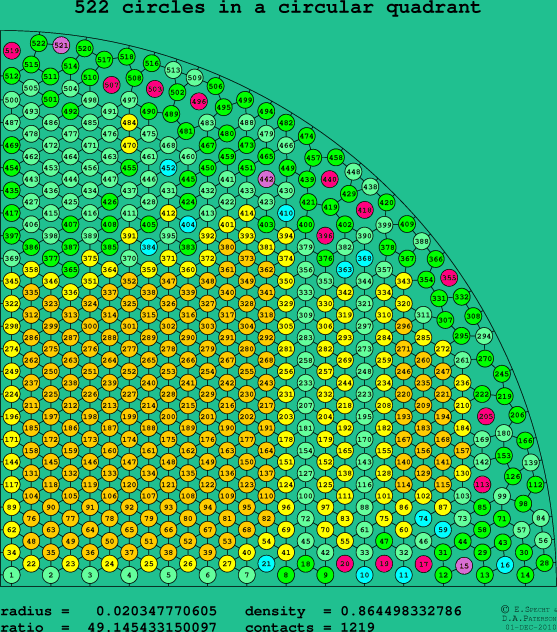 522 circles in a circular quadrant