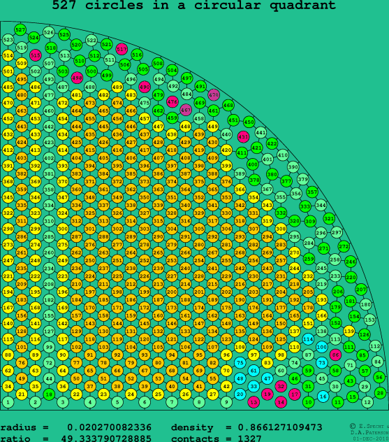 527 circles in a circular quadrant