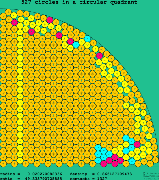 527 circles in a circular quadrant