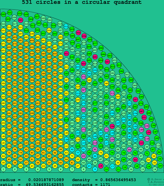 531 circles in a circular quadrant