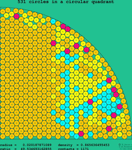 531 circles in a circular quadrant