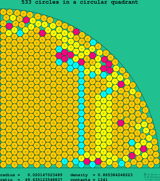 533 circles in a circular quadrant
