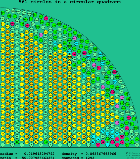 561 circles in a circular quadrant