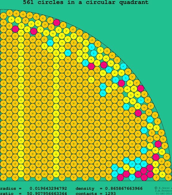 561 circles in a circular quadrant