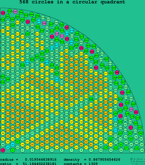 568 circles in a circular quadrant