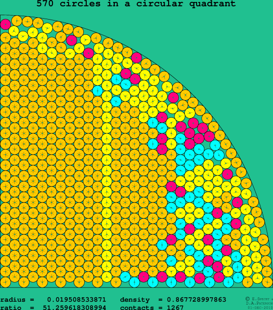 570 circles in a circular quadrant