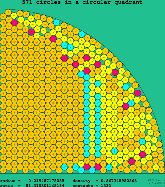 571 circles in a circular quadrant